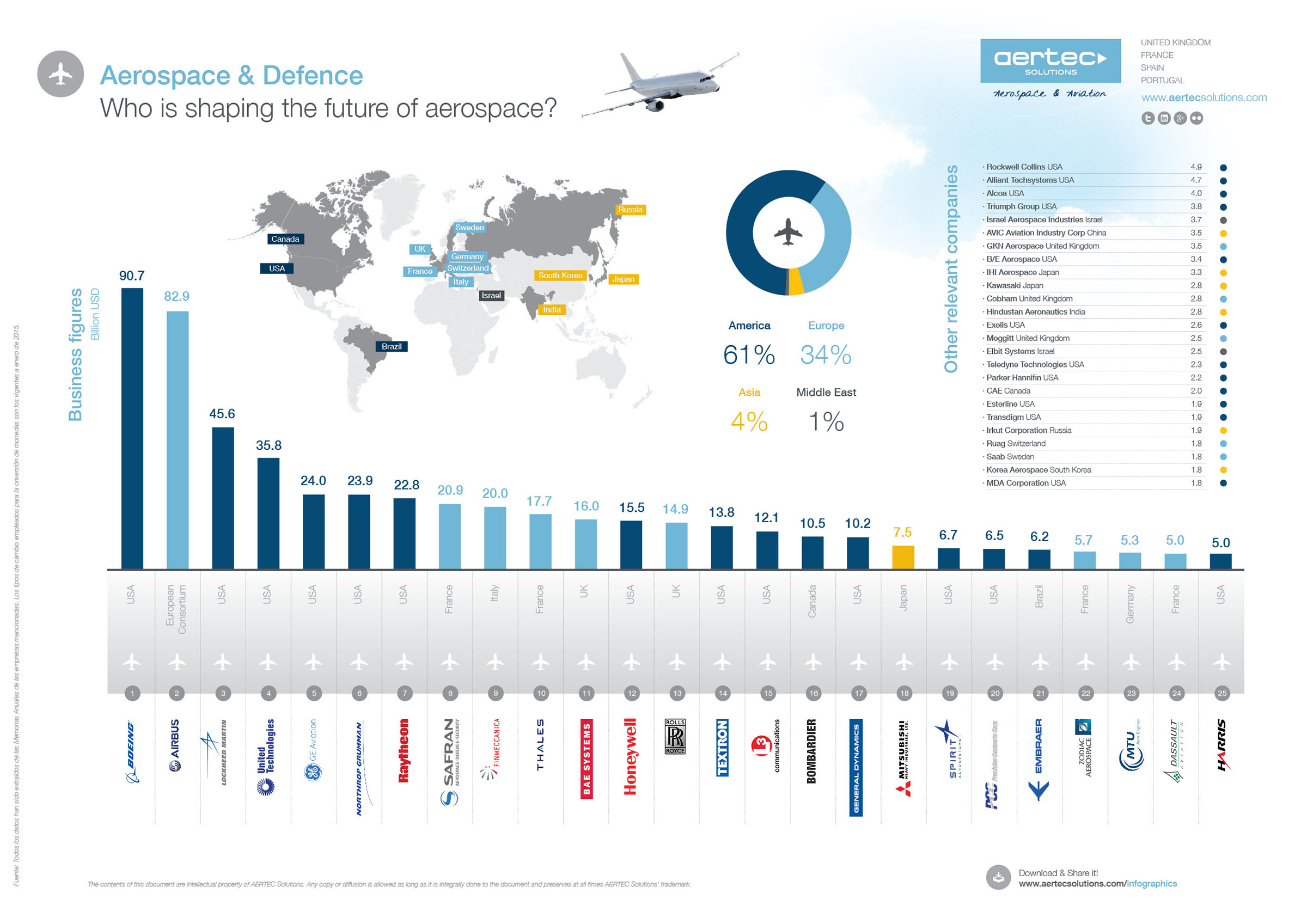 The Aerospace & Defence sector’s top 50 companies