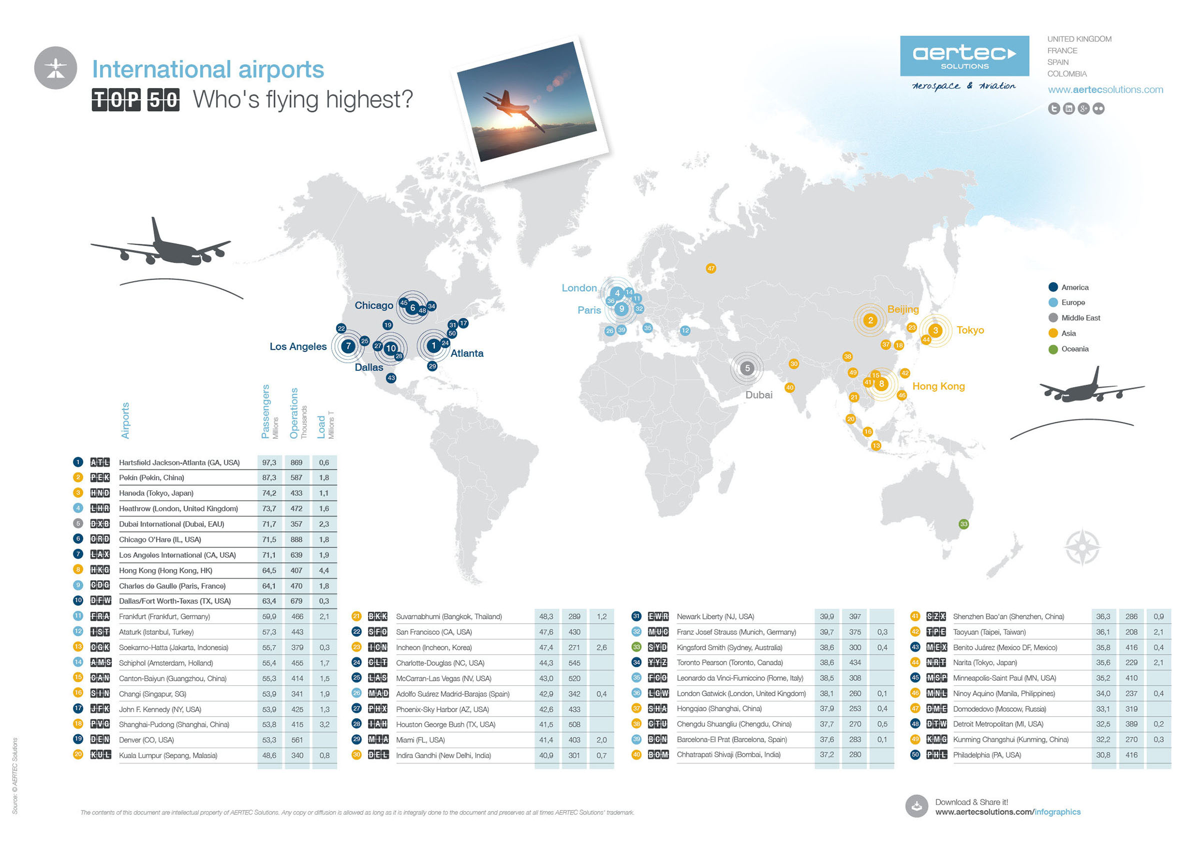 The world’s largest airports