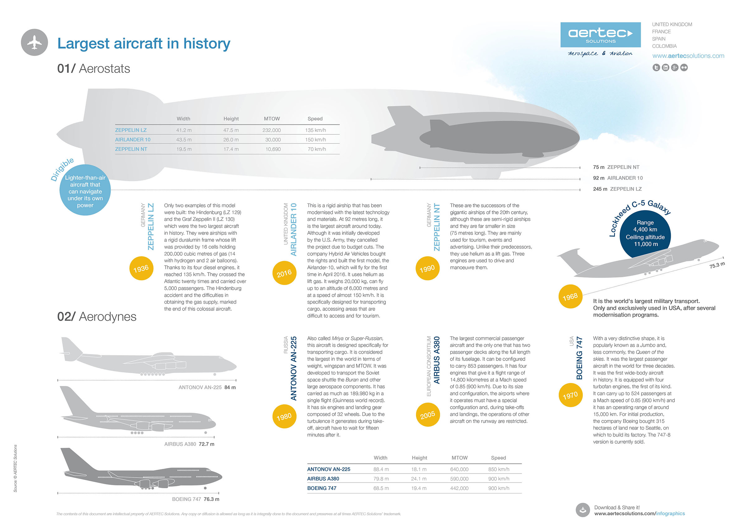 The largest aircraft in history