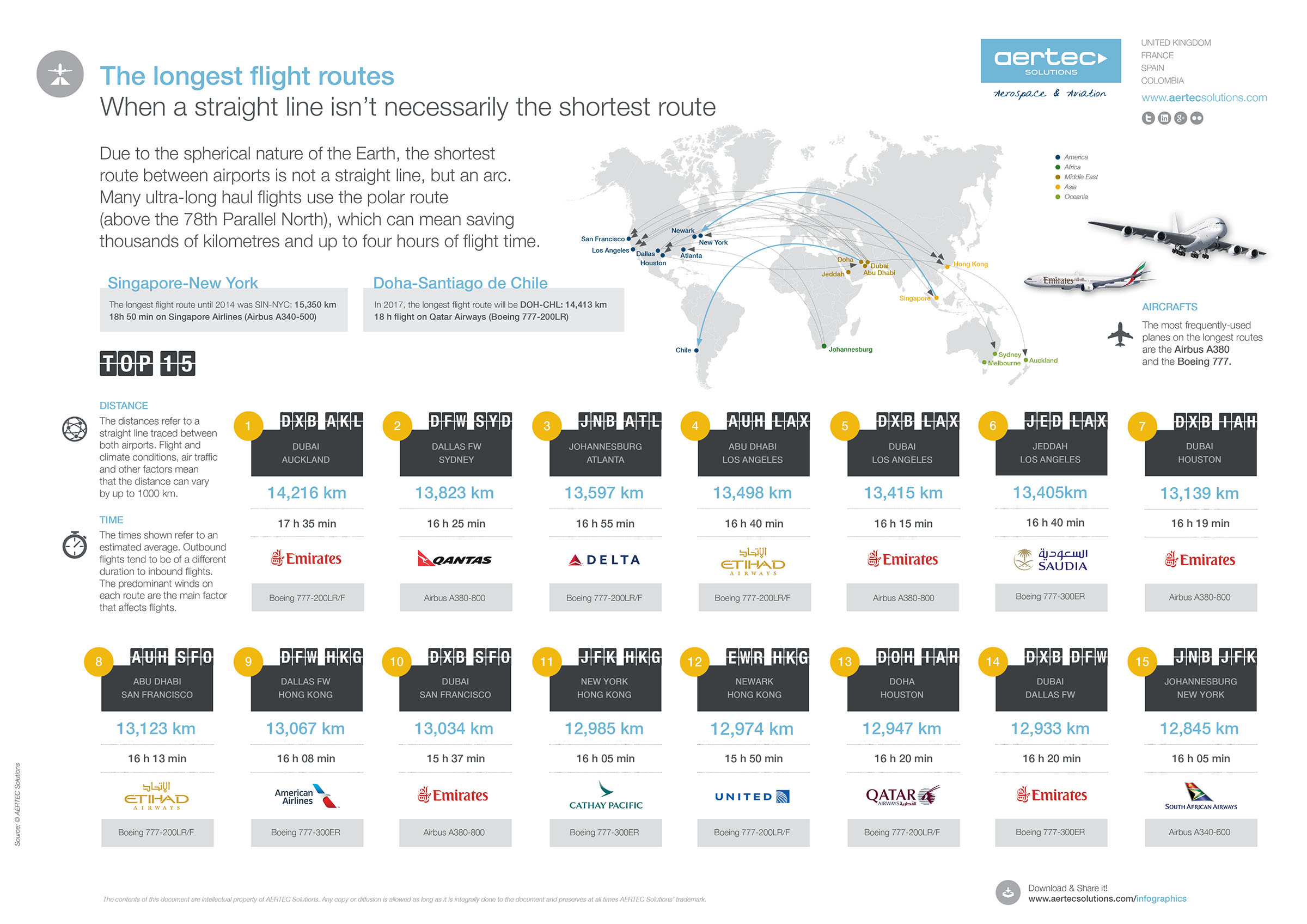 The longest flight routes