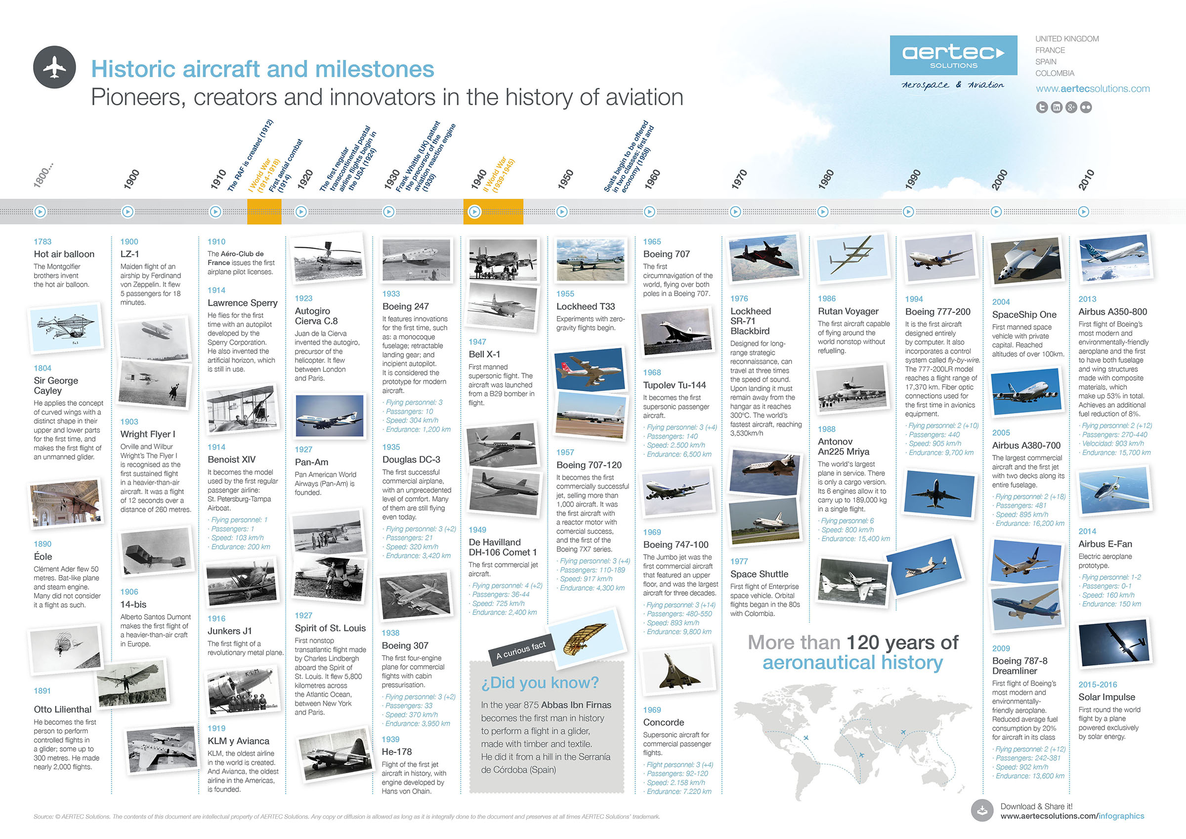Historic aircraft and milestones