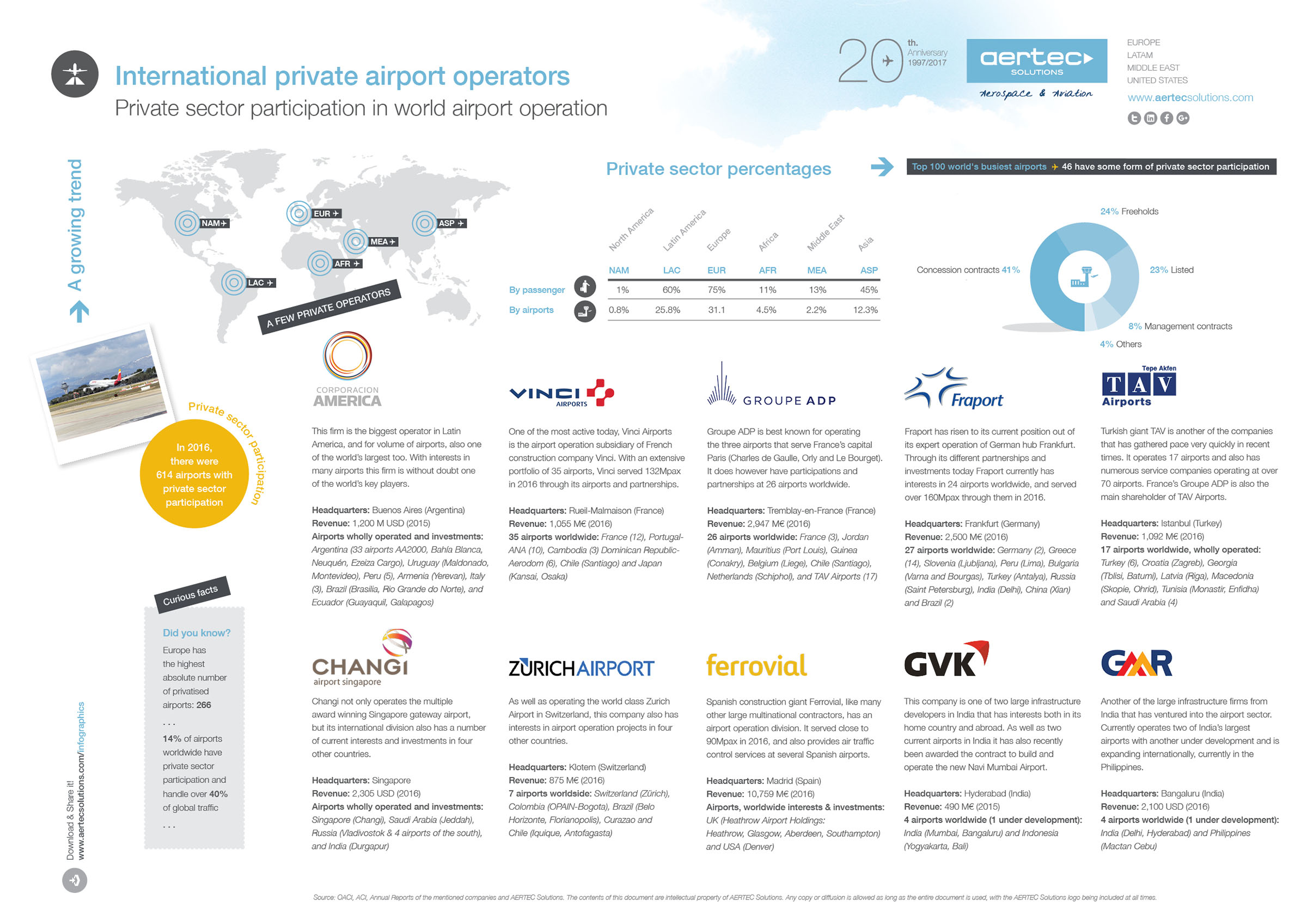 International private airport operators