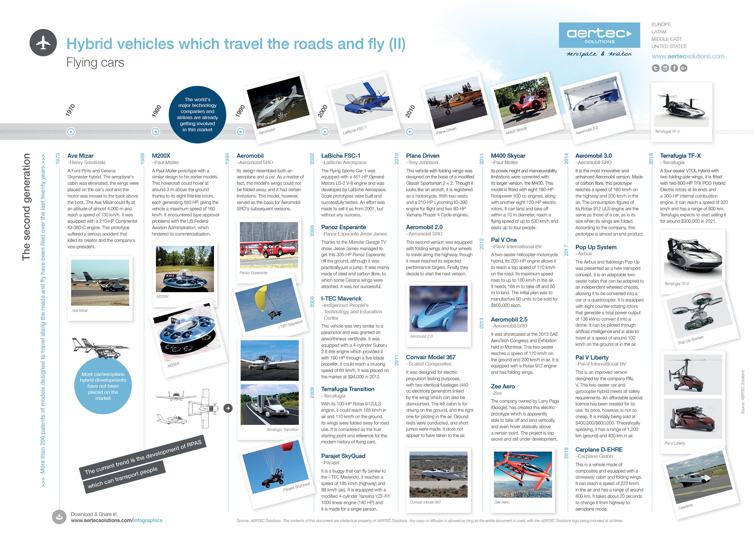 Vehicles which fly and travel the roads