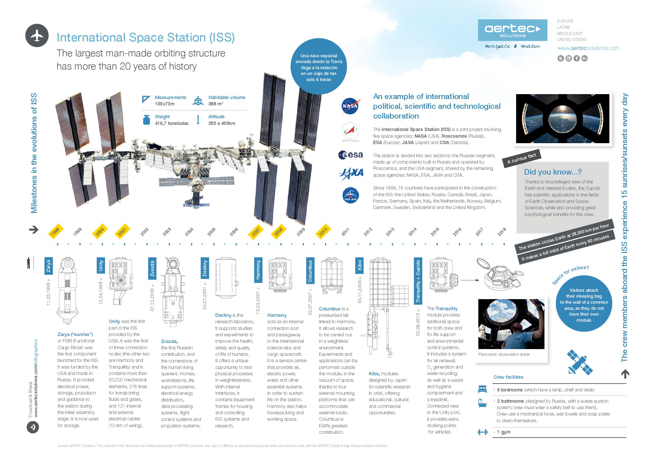 Infographic International Space Station