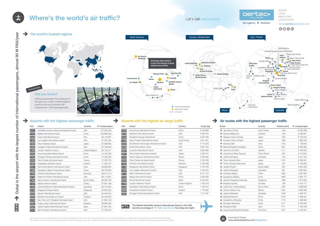 Infographic / World air traffic