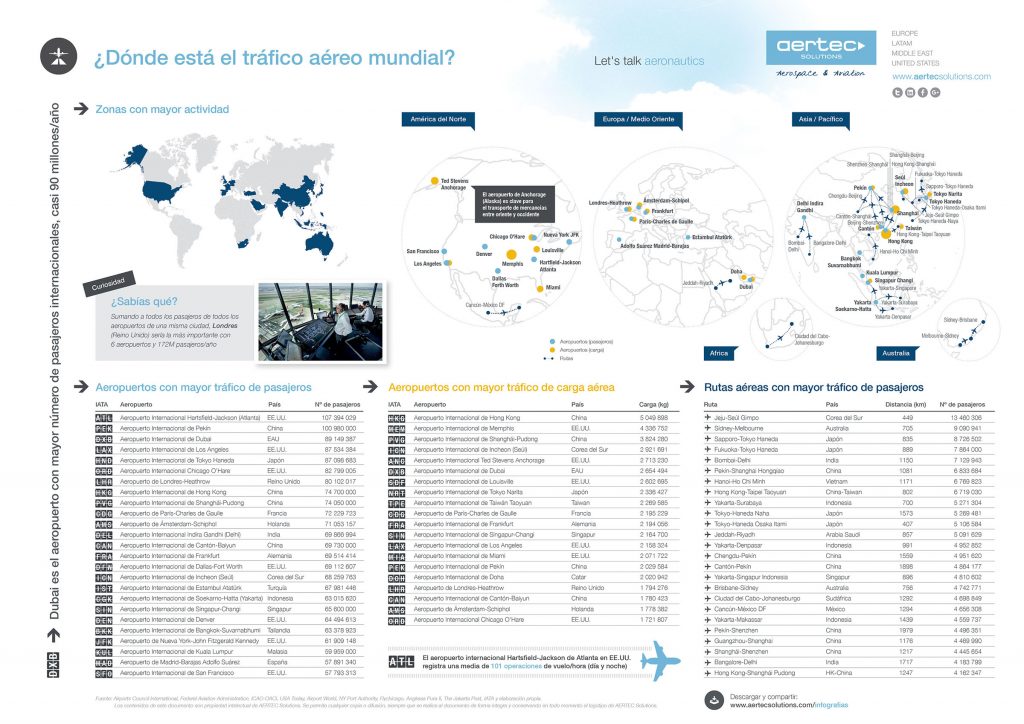 Infografía / Las rutas aéreas más transitadas