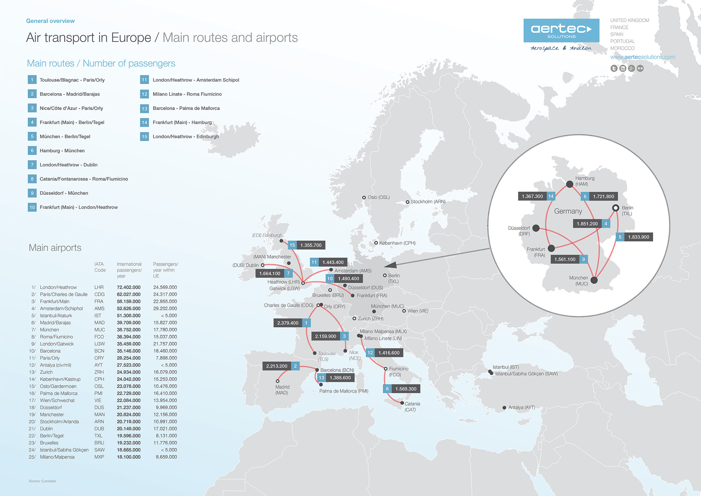 Transporte aéreo en Europa