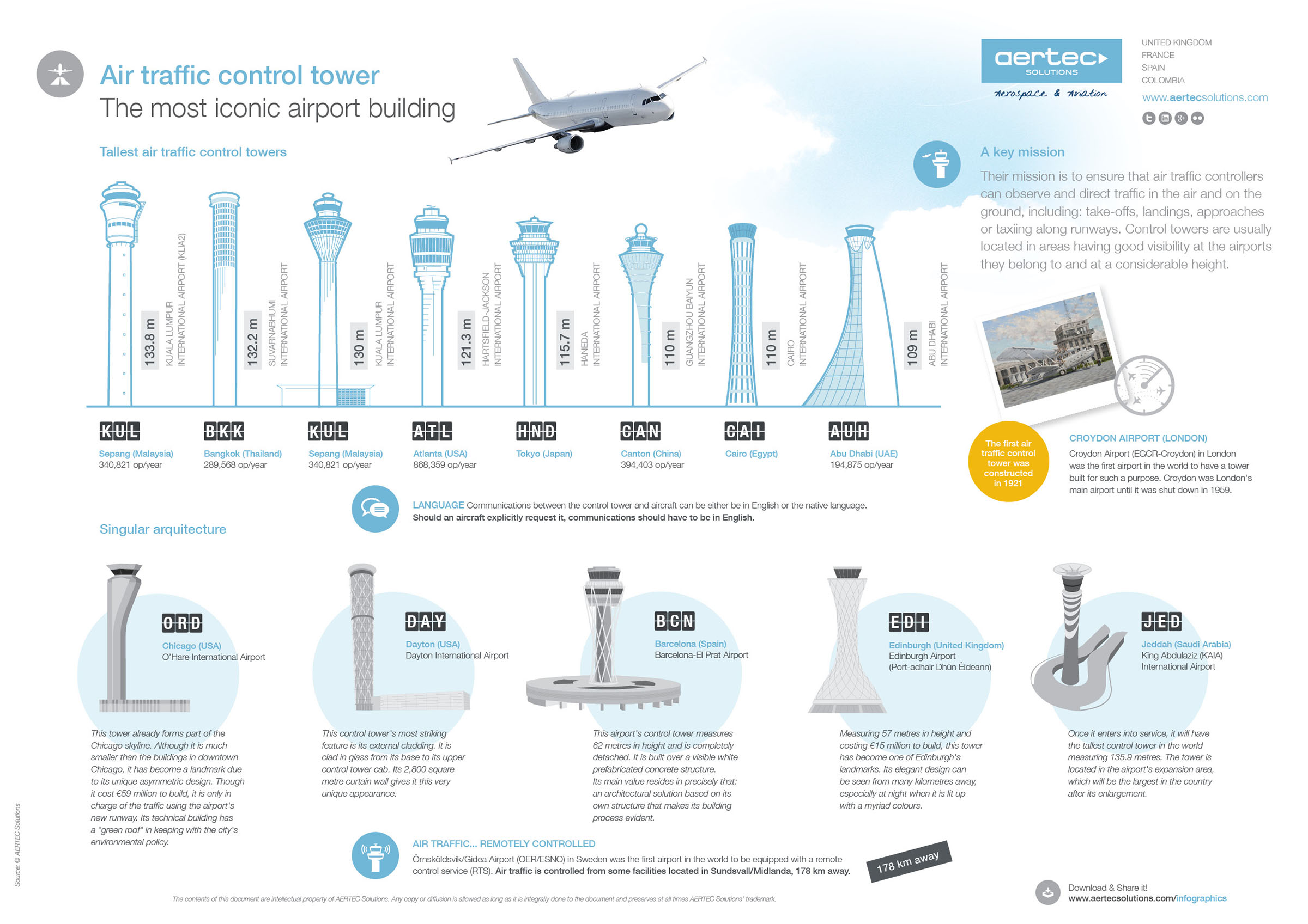 Infographic Air Traffic Control Towers