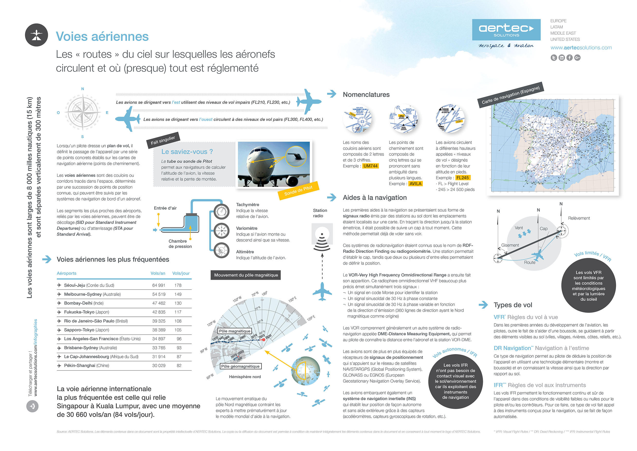 Infografía sobre las rutas aéreas ESP