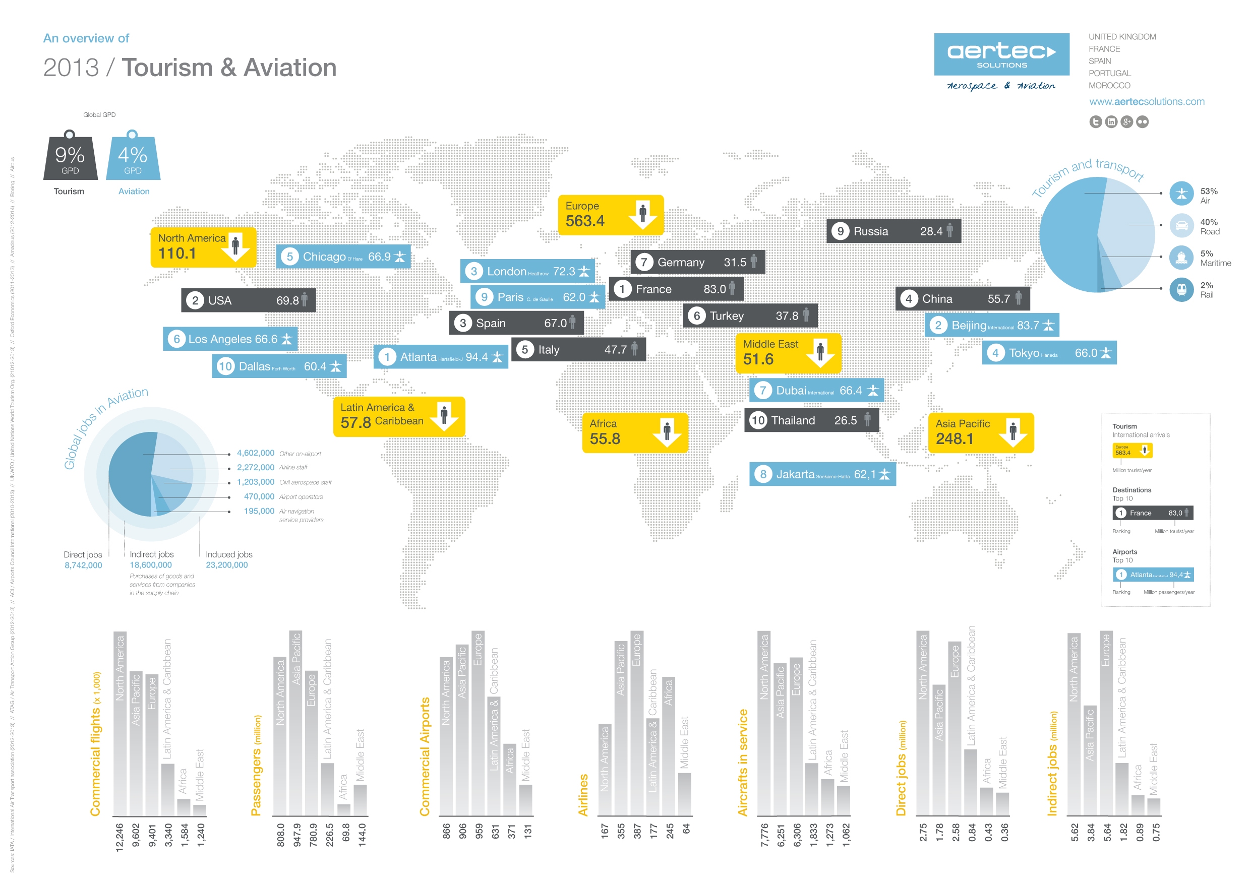 Infographic-Tourism-Aviation