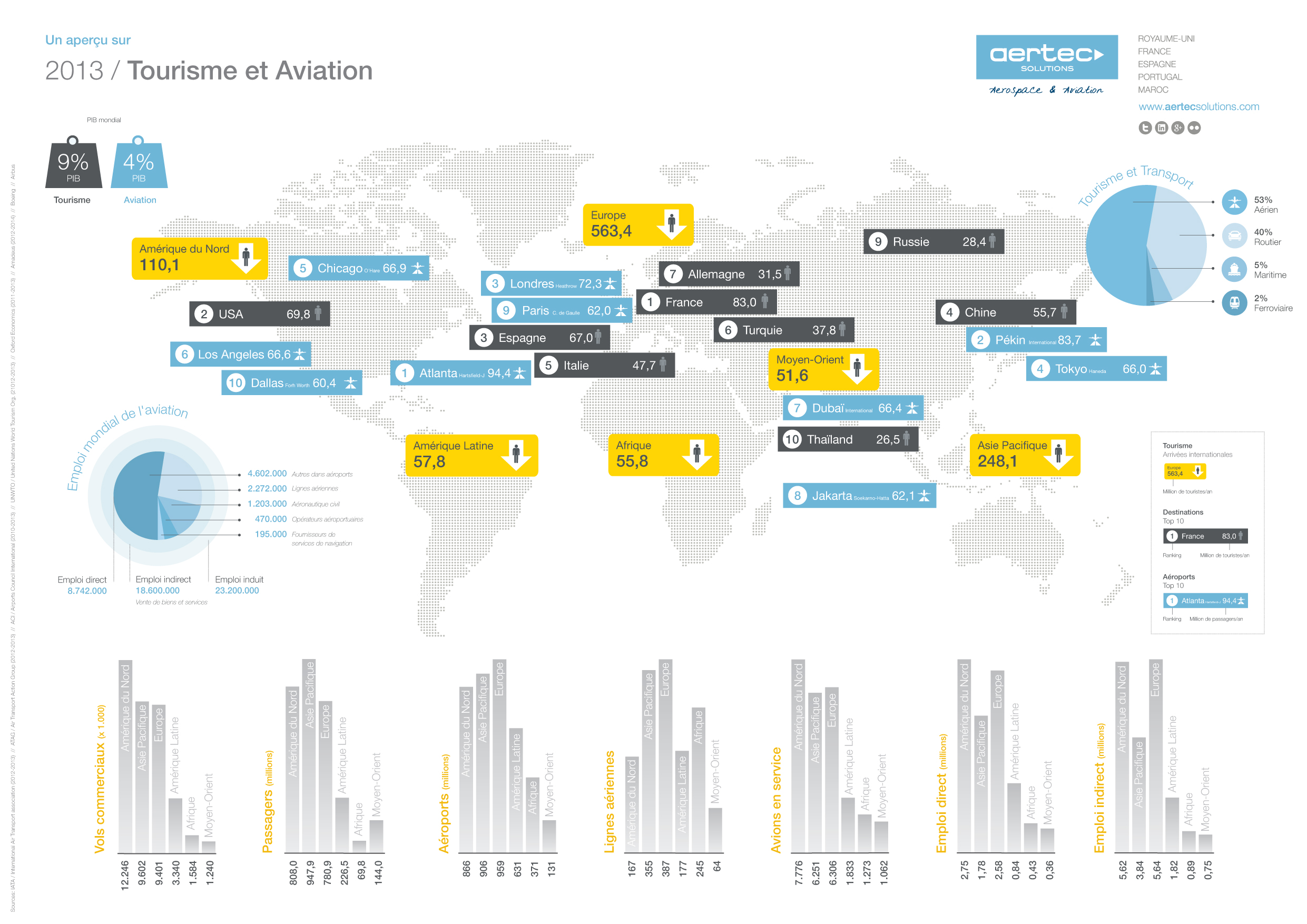 Infographie-Tourisme-Aviation