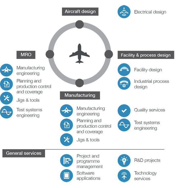 Aircraft industrial cycle