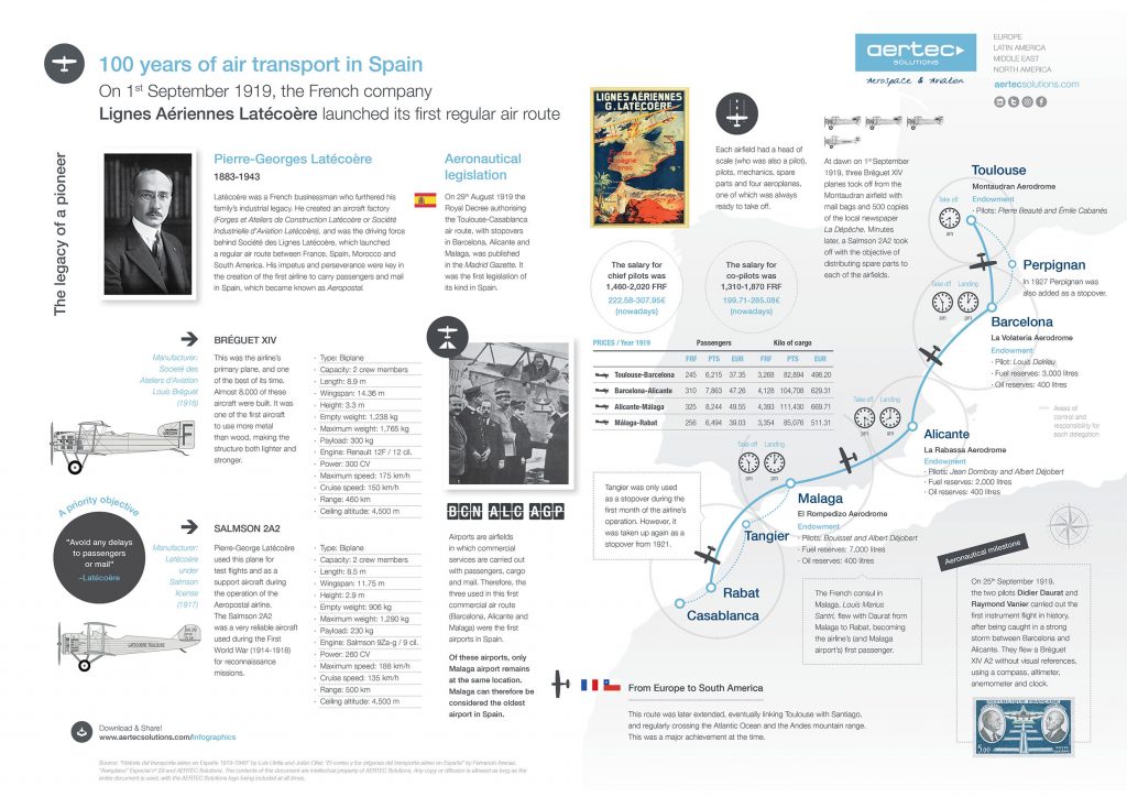 Infographic / 100 years of air transport in Spain