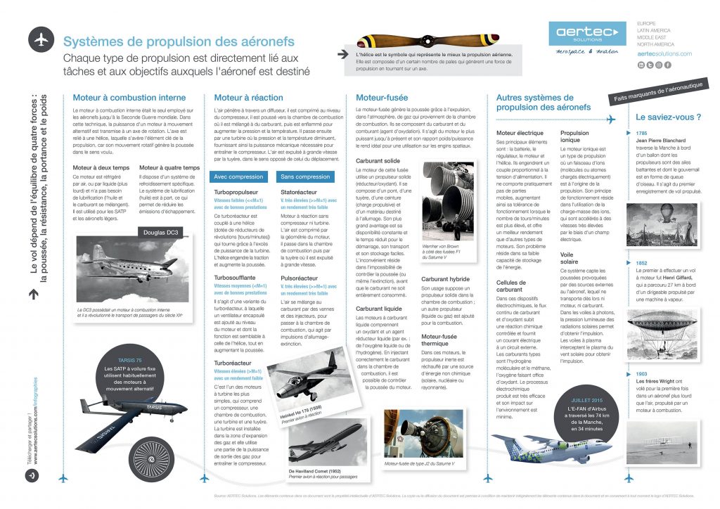 Infographie / Systèmes de propulsion des aéronefs