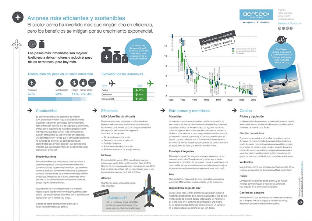 Infografía / Aviones sostenibles