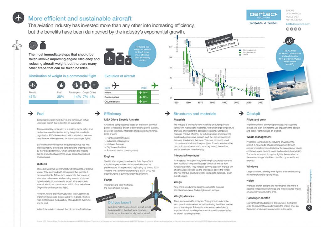 Infografía Aviones sostenibles LT