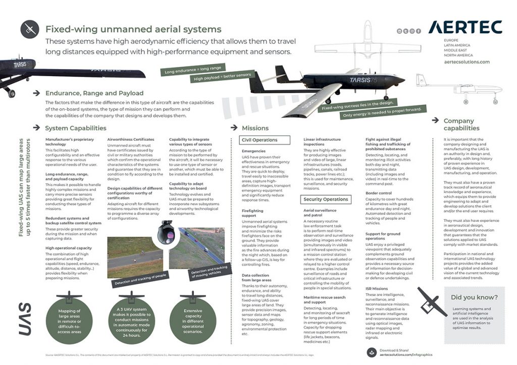 Infographic Fixed-wings UAS