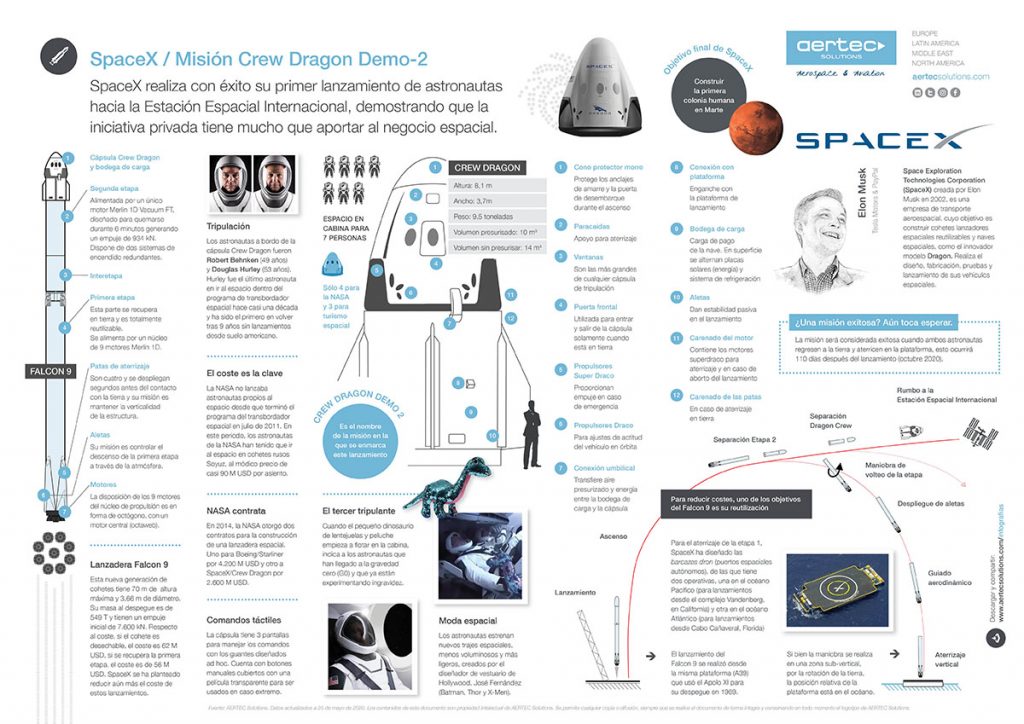 Infografía / SpaceX, misión tripulada al espacio