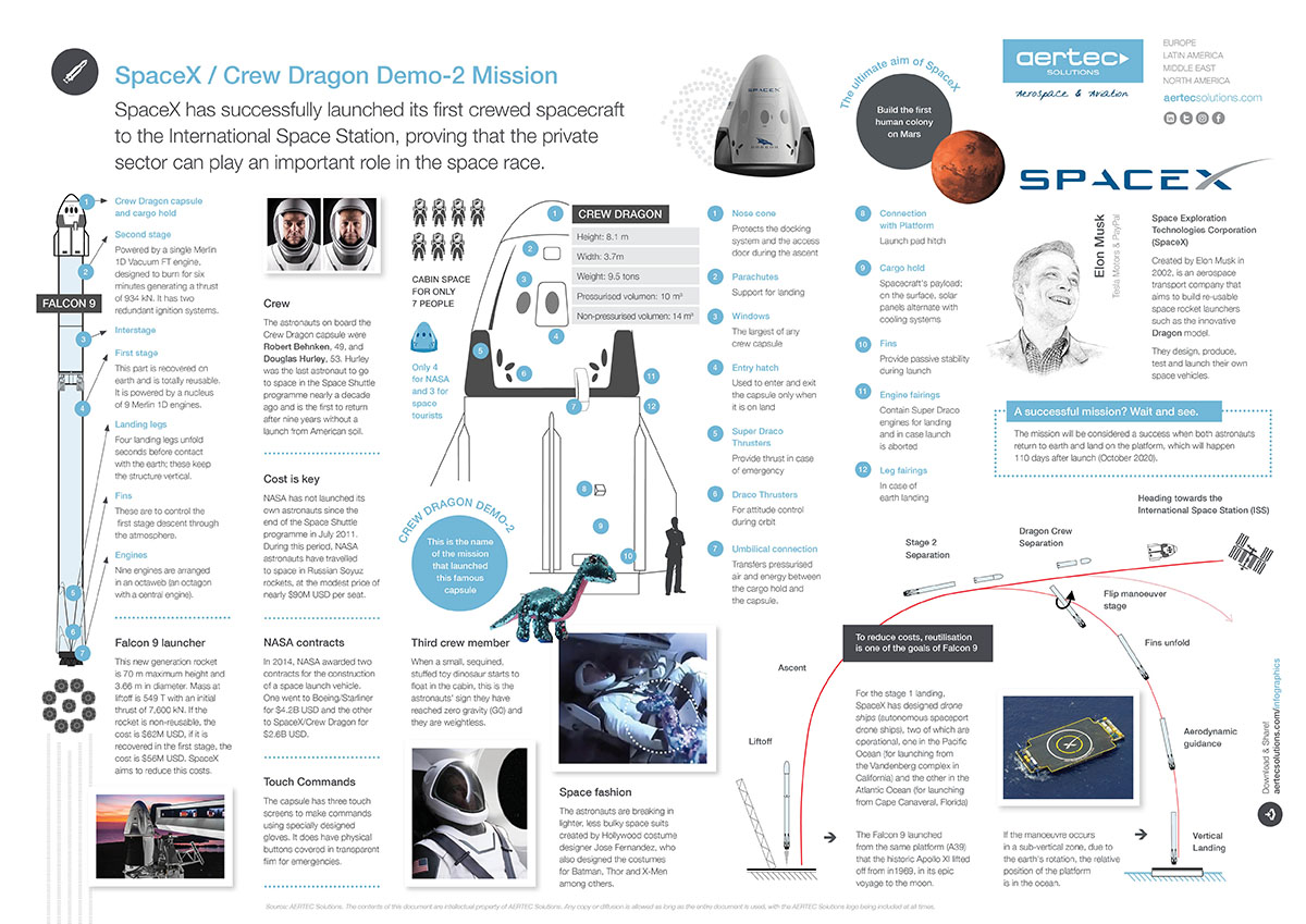 Infographic / SpaceX Crew Dragon