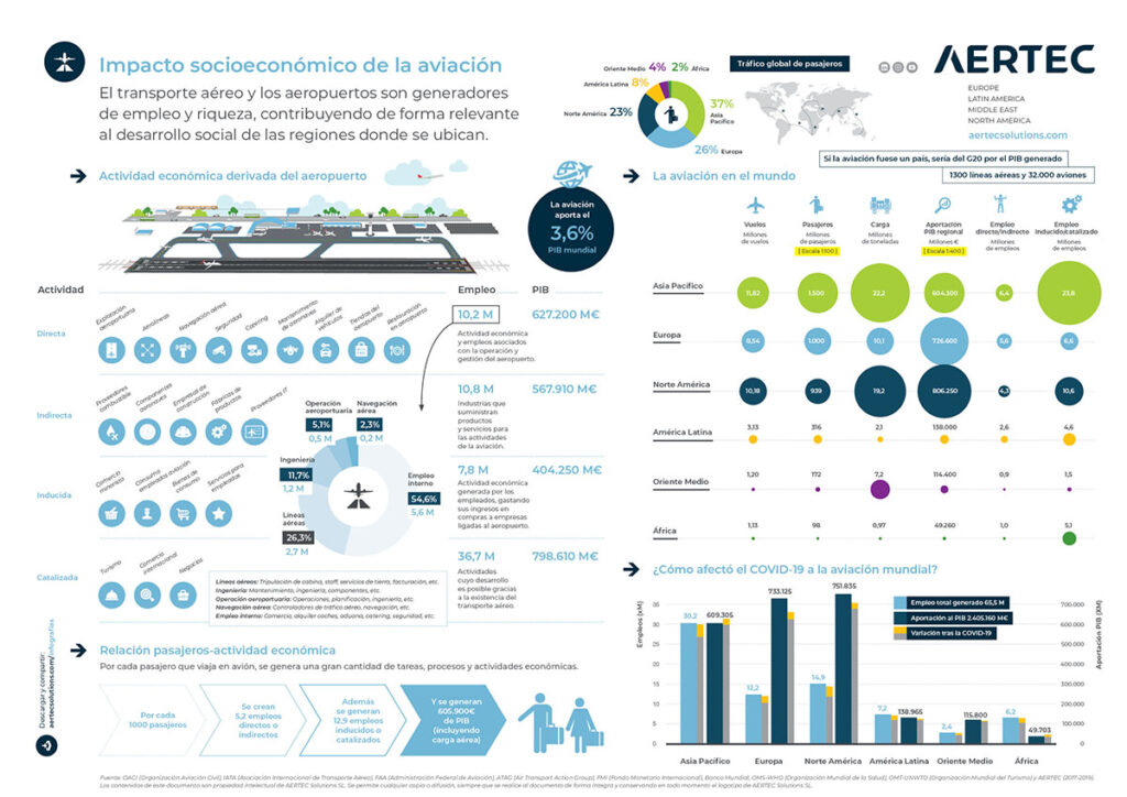 Impacto socioeconómico de la aviación