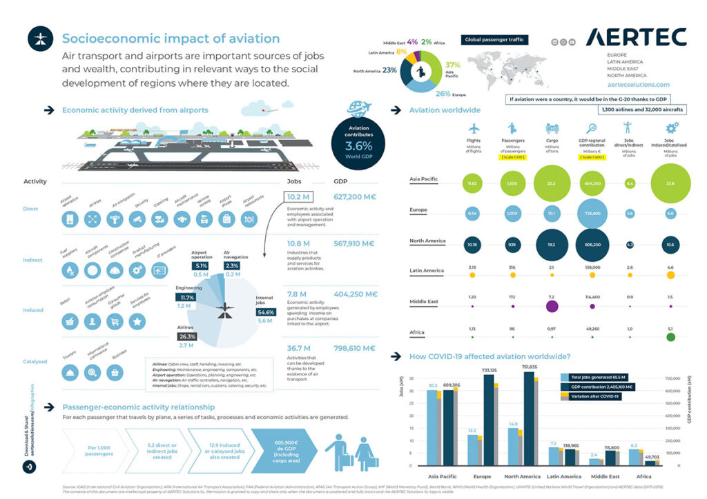 Socioeconomic impact of Aviation