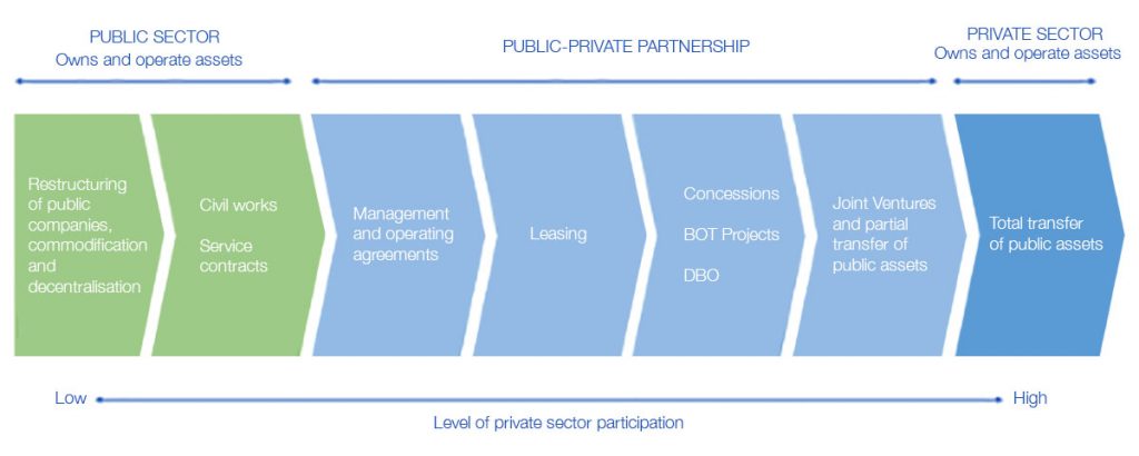 PPP (Public-Private Partnership) in airports - AERTEC