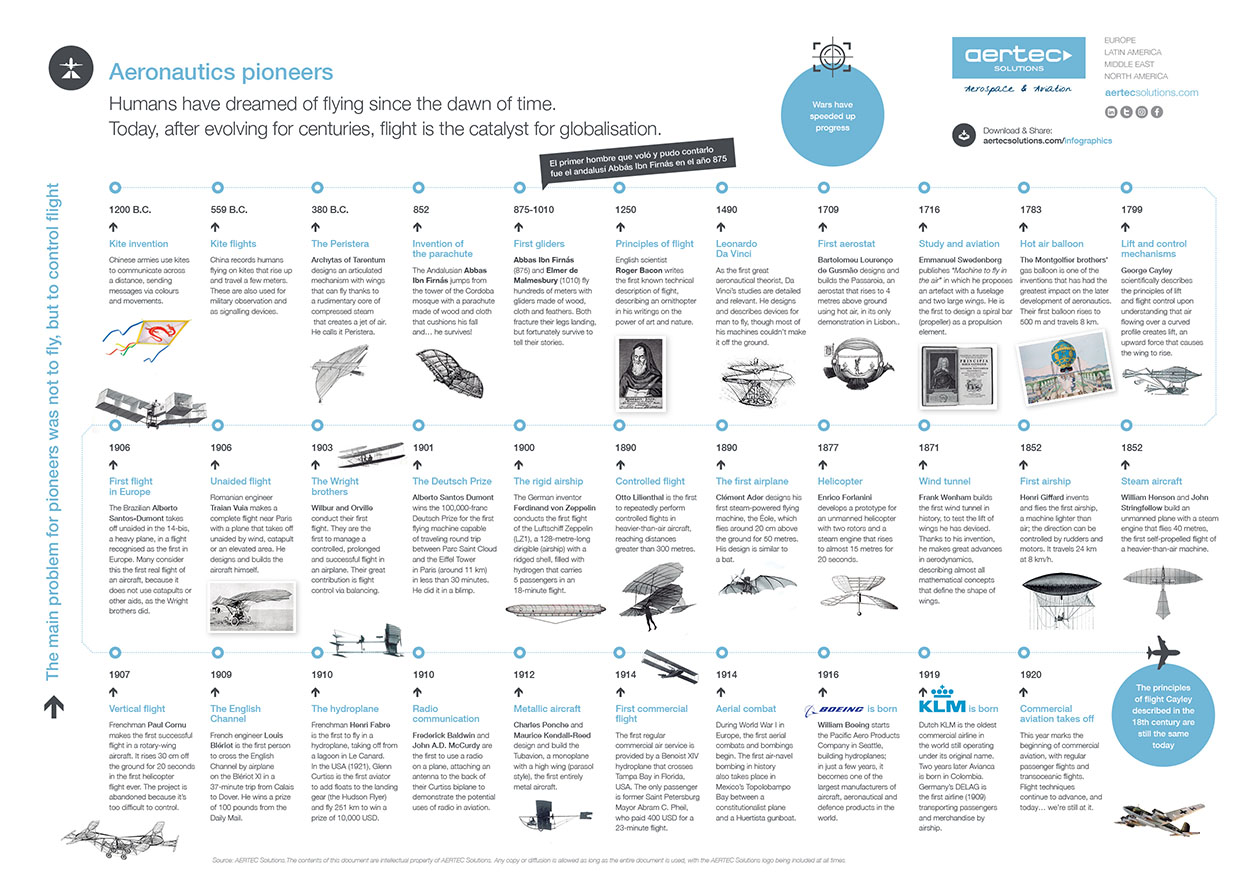 Infographic / Aeronautics pioneers