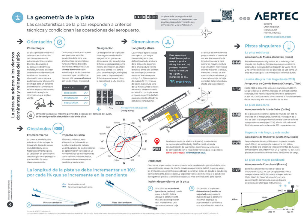 Aeropuerto: La geometría de la pista - Infografía