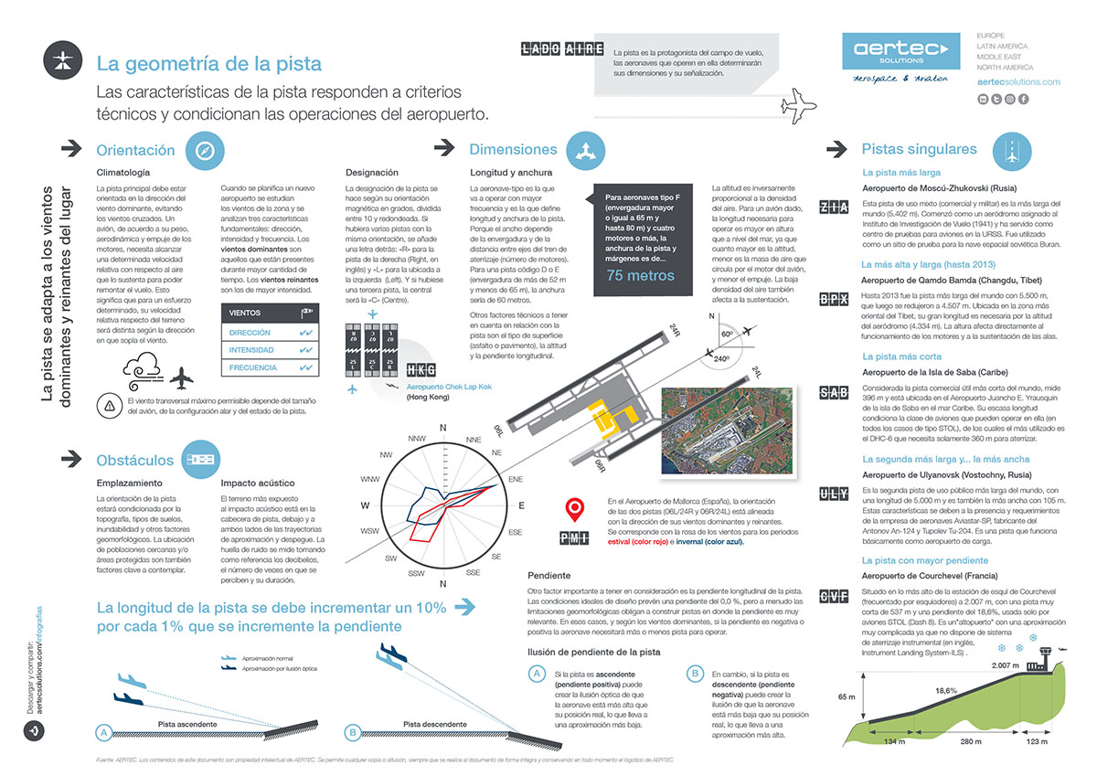 Infografía / Geometría de las pistas de vuelos (reducida)
