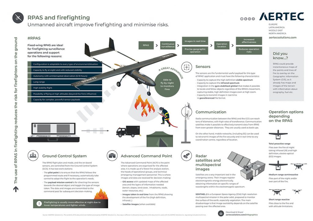Infographic / RPAS and firefighting