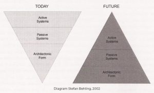Stefan Behling diagram, 2002