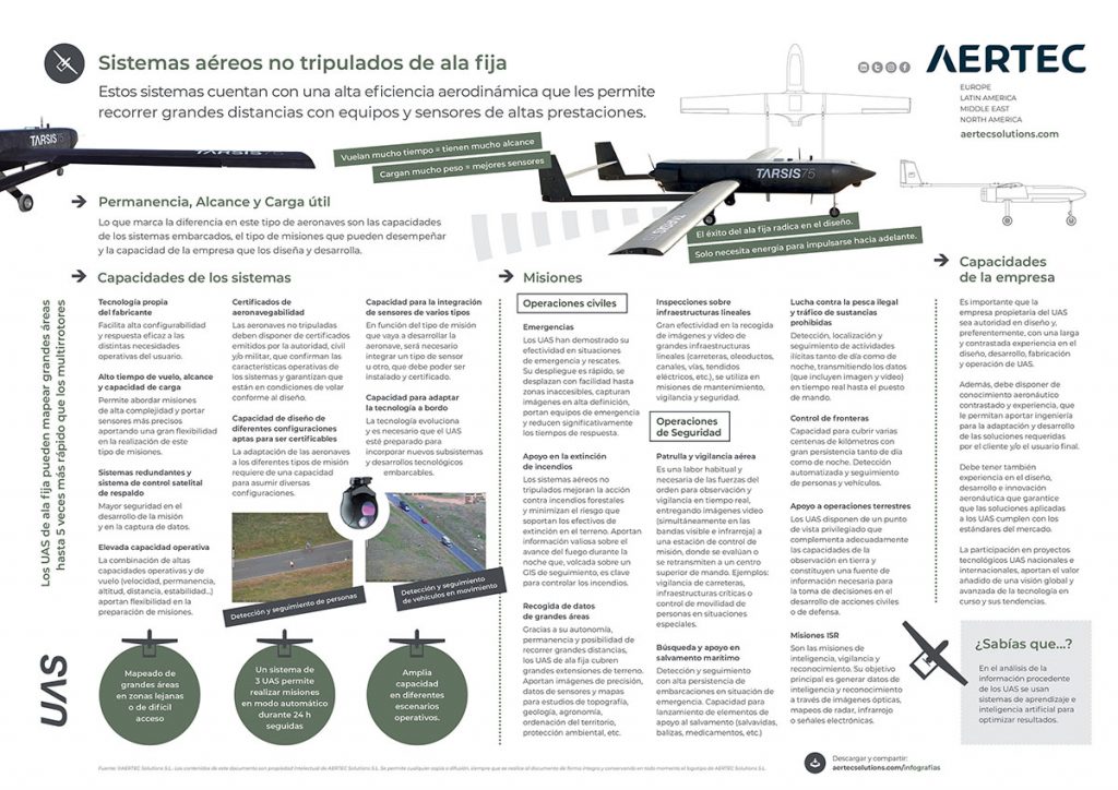 Infografía sobre UAS de ala fija