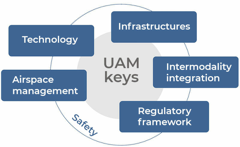 UAM keys circle