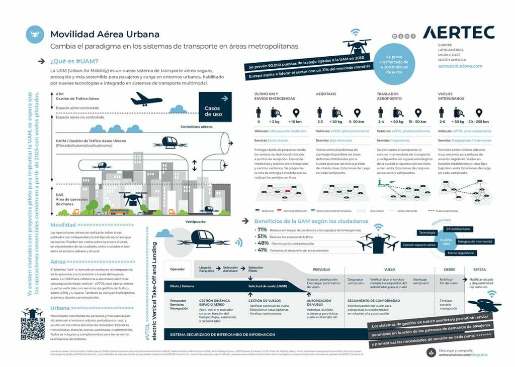 Infografía sobre la Movilidad Aérea Urbana