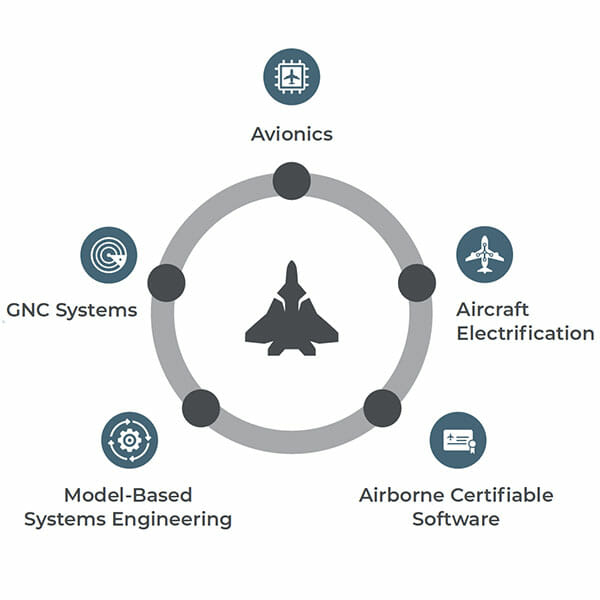 Aerospace & Defence Systems cycle