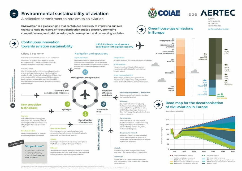 Infographic / Aeronautical sustainability