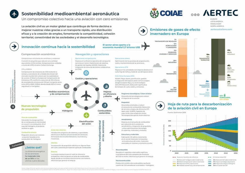 Infografía Sostenibilidad en la aviación