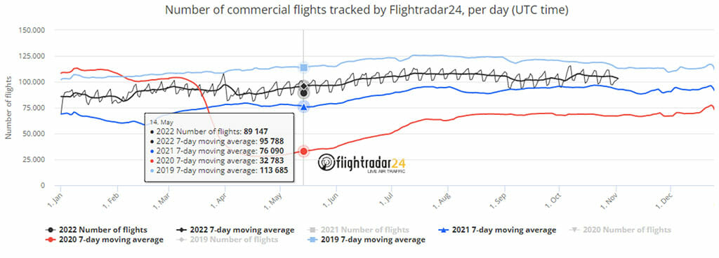 Number of commercial flights tracked