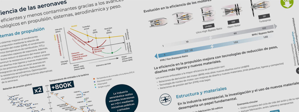 Infografía eficiencia aeronaves
