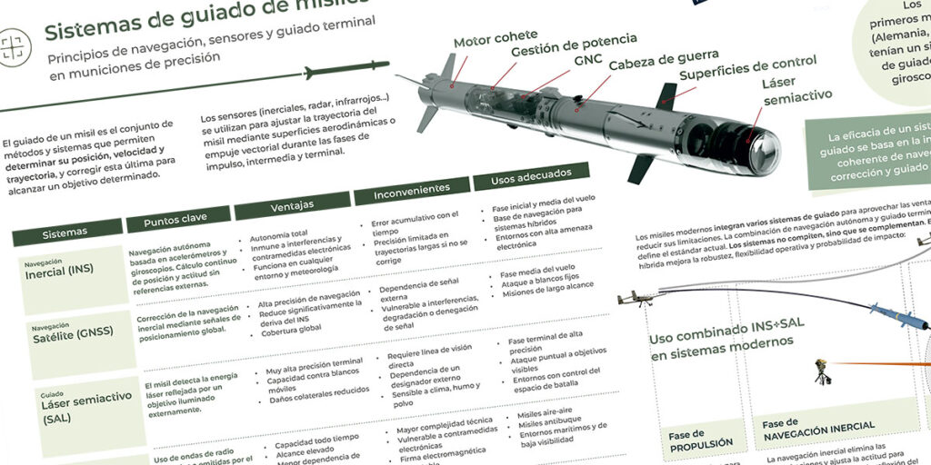 Header infografía sistemas de misiles